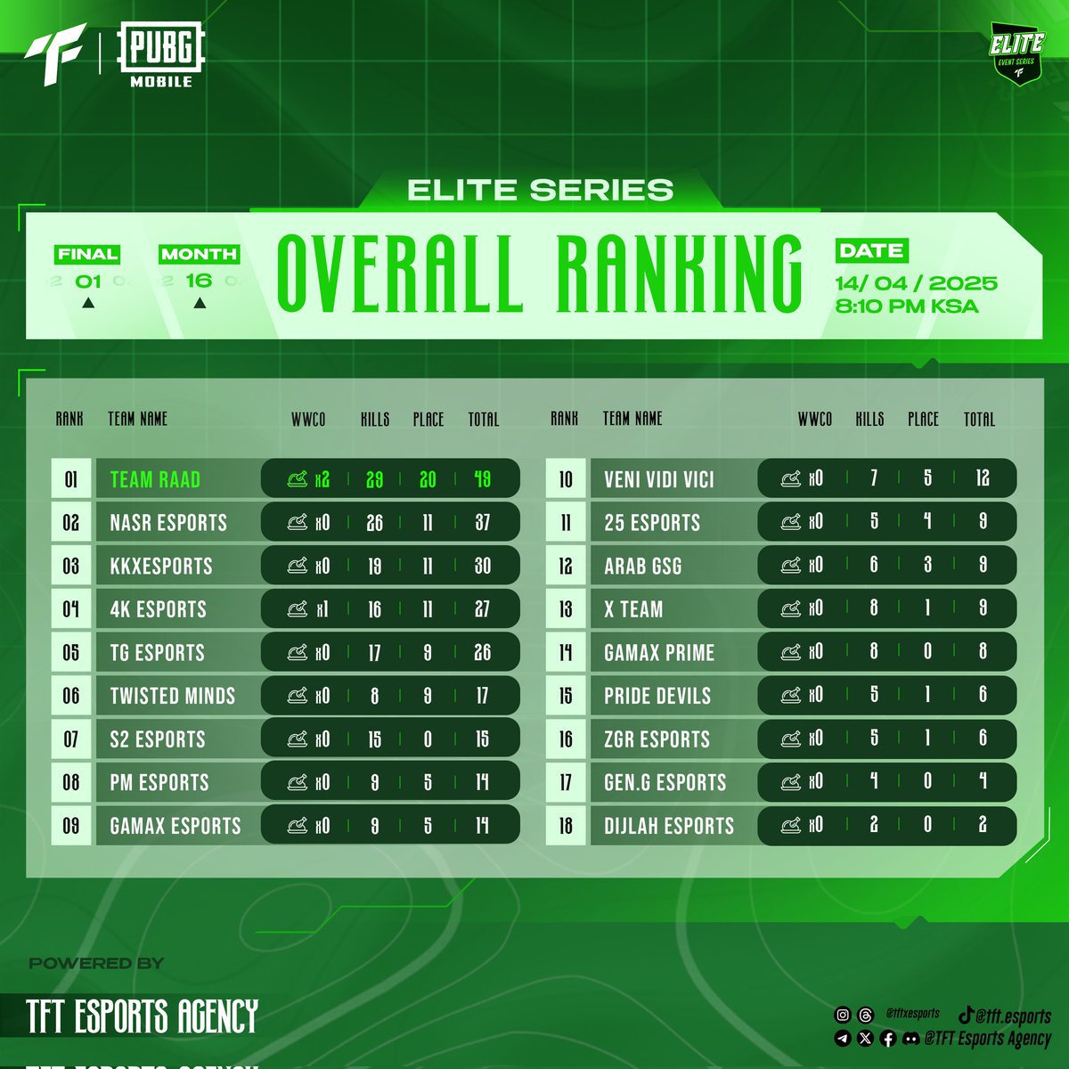 Introducing our ELITE SERIES🏆 M16 F01 Winner!🥇
Congratulations to @teamraad . They did a great job and fought hard for first place 🤩

Very good performance and best of luck to the rest of the teams next event👏❣️
#TFT