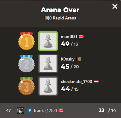 Just came top 50 in my second ever chess tournament, im telling you guys this is the start of something special ( i will be grandmaster )
