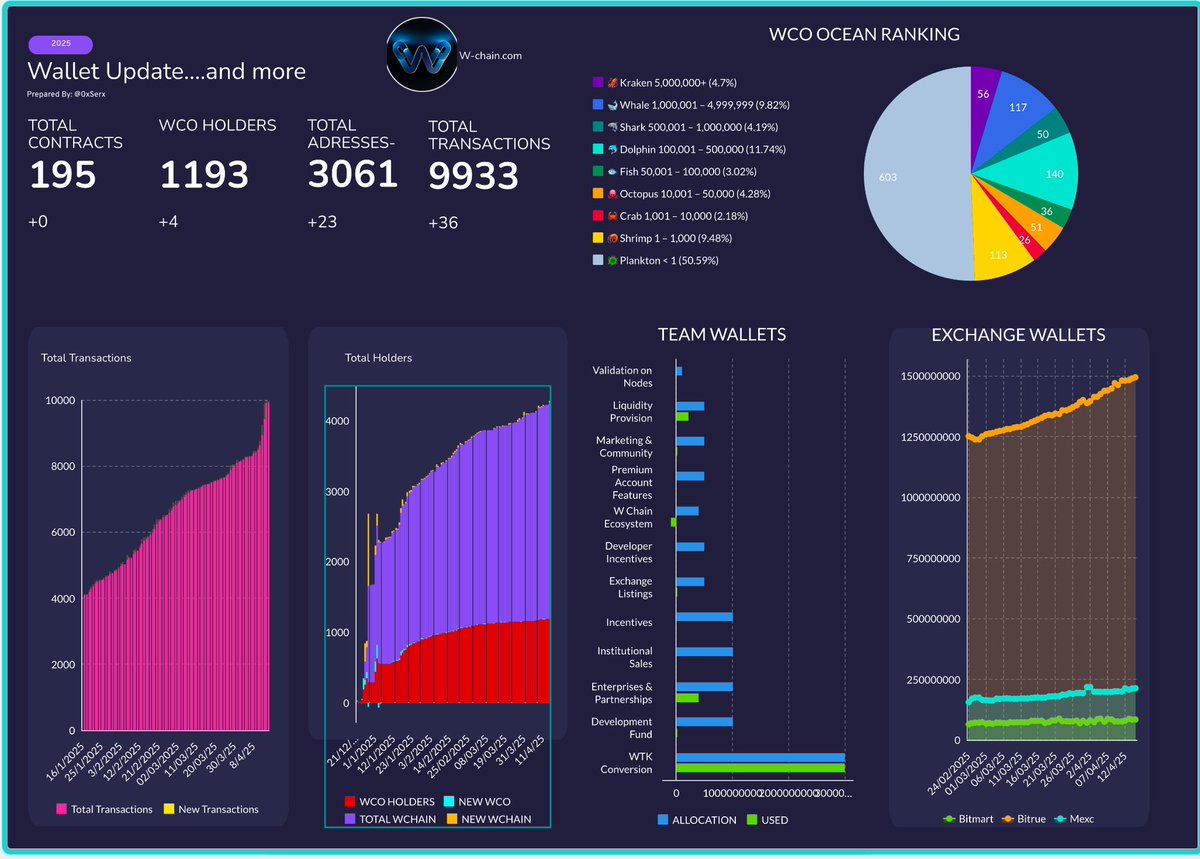 And here we are ,  a fully operational L1 blockchain optimized for payments 😁

Today marks the official confirmation: W-Chain is LIVE. The team can now begin rolling out everything they’ve been building ,starting with their own DEX: w-swap.com

Expect excitement to