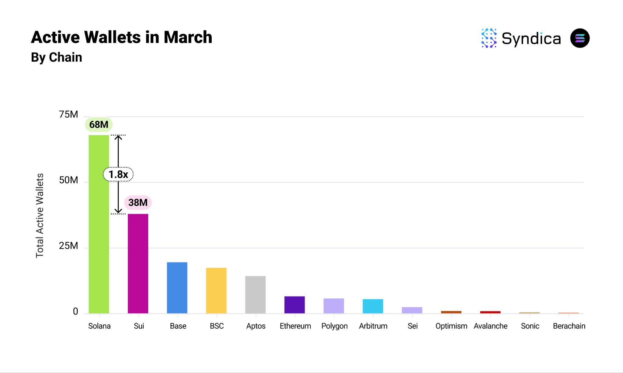 Monthly Active Wallet by Chains