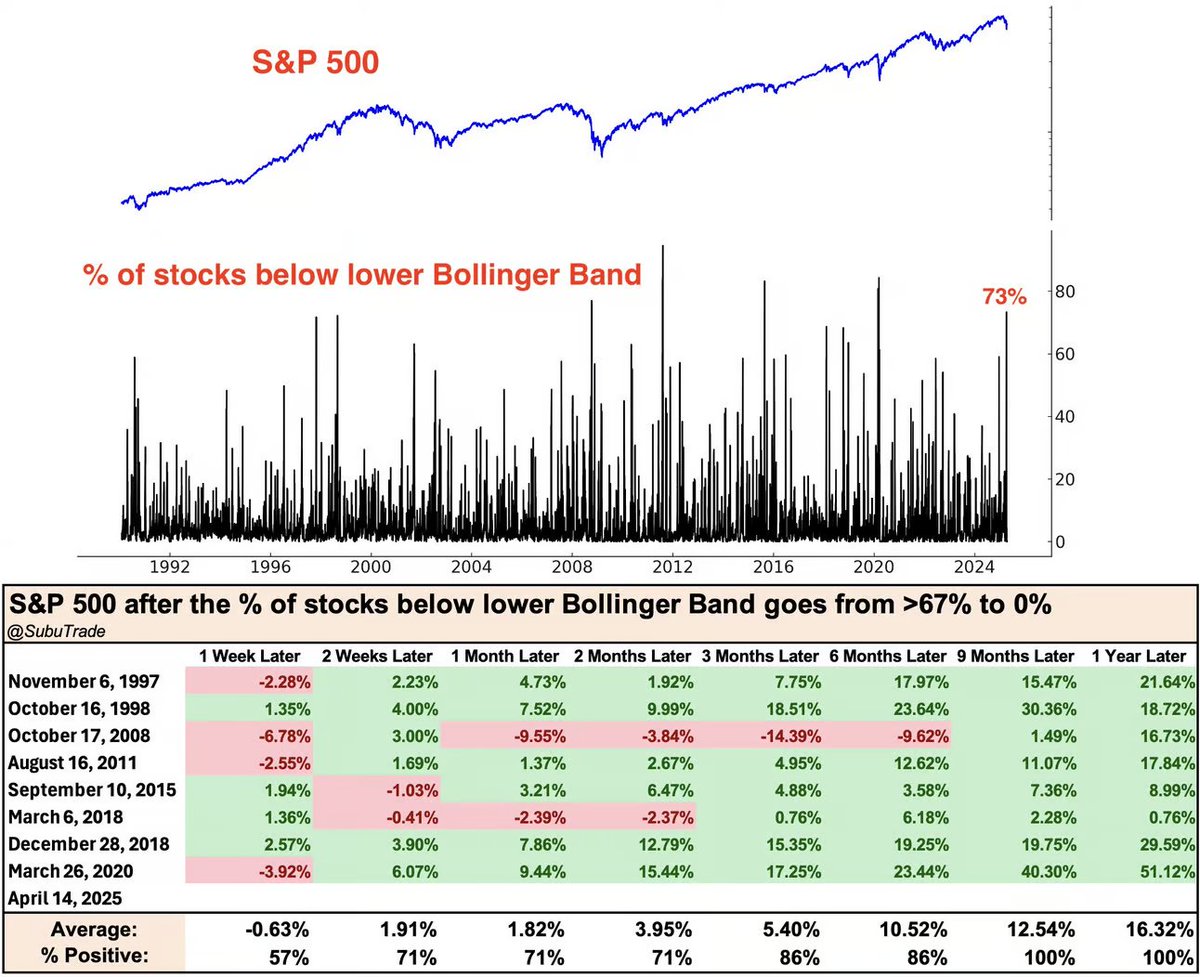 dailychartbook's tweet photo. "Last week, 73% of stocks fell below their lower Bollinger Band — an extreme selloff. Now? That number is back to 0%. Here's every time this happened."

@SubuTrade https://t.co/Uc94Qc6zUd