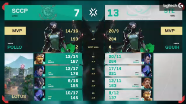 davizne1's tweet photo. 1 a 0 hoje na MD5 Final Lower vamos para esse 2 a 0 @StellaeGaming 

#GoStellae https://t.co/yS1NI3RULz