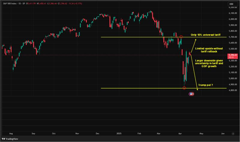 🔁 Last week, I wrote that U.S. equities were likely to continue their short-term rebound.
Today, I believe that rally is running out of steam—at least in terms of index level.
Here’s the logic.👇
📆 On April 2 (after market close), Trump announced a 10% universal tariff.
Markets