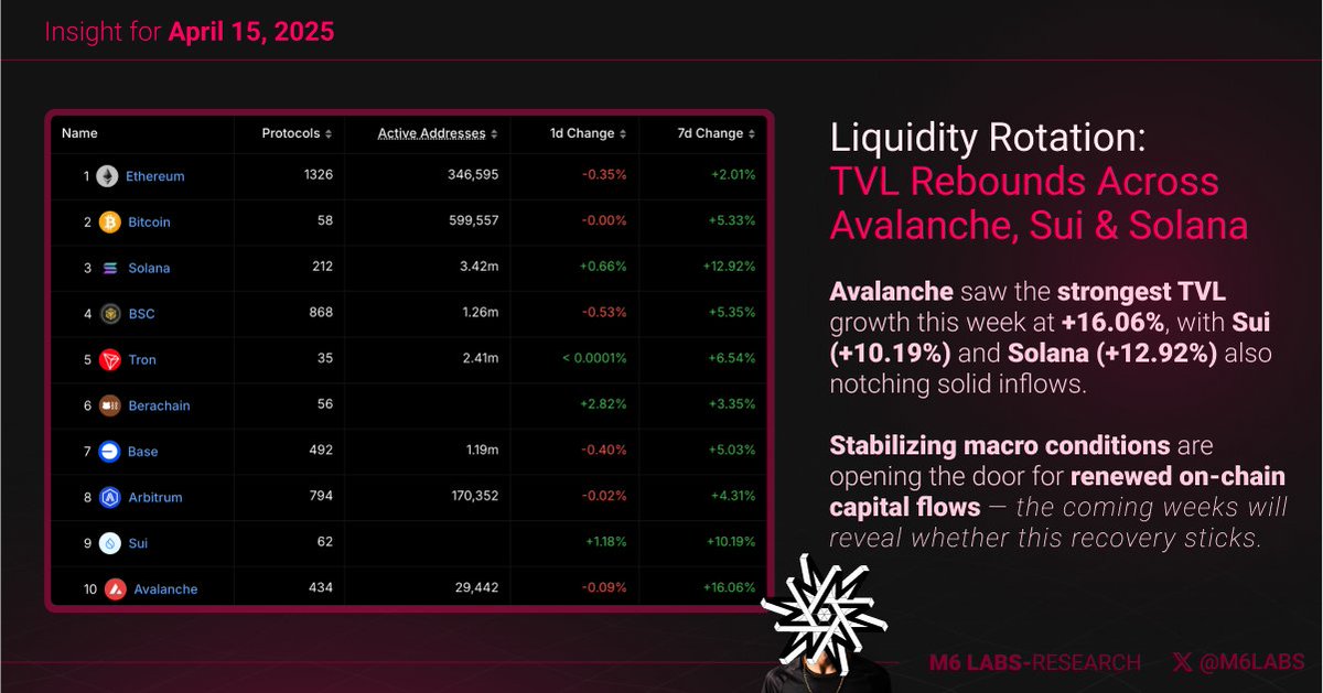 M6Labs's tweet photo. 🚨 Liquidity rotation in full swing: Avalanche leads with +16.06% TVL growth this week, followed by Solana (+12.92%) and Sui (+10.19%).

As macro conditions stabilize, capital is flowing back into risk-on ecosystems — will the rebound hold? 👀 https://t.co/HoJYOt375g