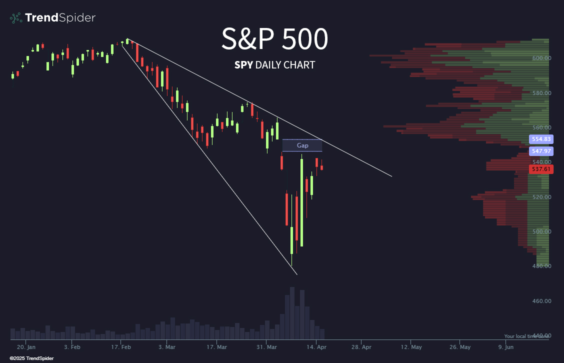 TrendSpider's tweet image. Inside bar with an unfilled gap just overhead...

Spicy setup. 🌶️ $SPY