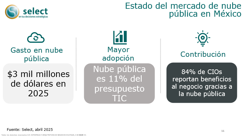 select_vargas's tweet photo. Servicios de nube: vector de crecimiento en 2025 #ReporteTyN @selectmx https://t.co/rQkvi5gSyo https://t.co/F9AjqhBkPO