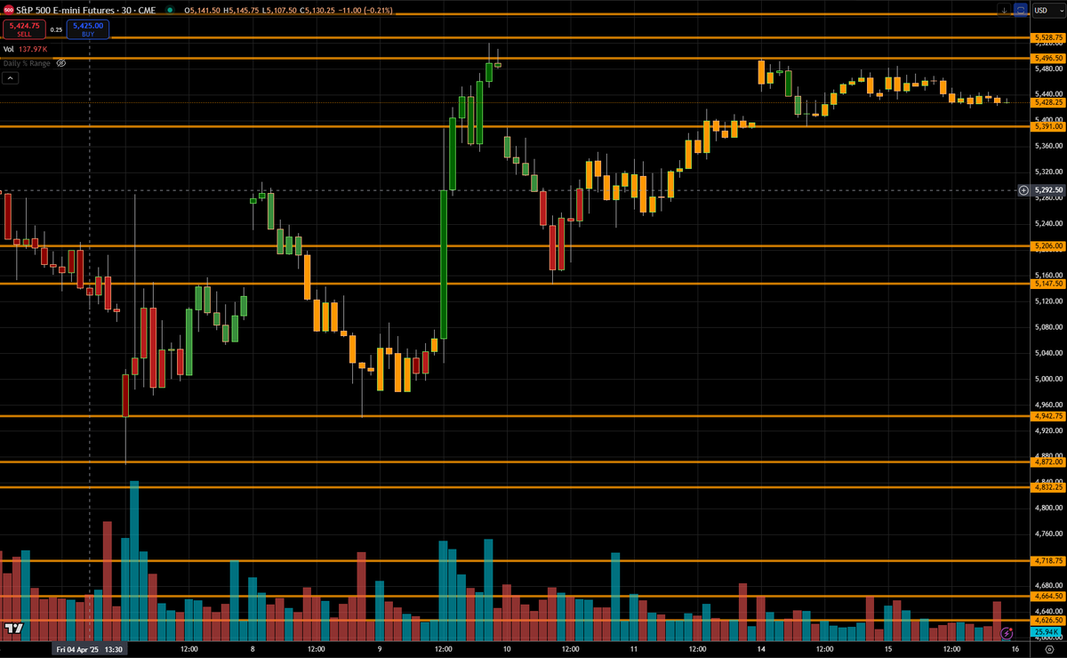 EclipseOLiquid's tweet photo. ***4/15/2025 Daily ES Recap***

🧠 Session Overview:

Inside Day with Failed Breakout – Market Coils Beneath Resistance

Tuesday’s ES session printed a classic inside day, digesting the prior week’s CPI rally. A midday breakout attempt briefly tagged 5496.50, but failed to hold above 5528.75, resulting in a late-day fade. Price settled around 5430.25, comfortably within Friday’s range, as the market gears up for the next macro catalyst.

🔍 Key Developments:

Opening Action:
ES opened soft and dipped into 5391.00 support, where buyers stepped in early. The low-volume push reclaimed VWAP and triggered a midday surge.

Midday Rotation:
A powerful rally launched ES from 5410 to a session high of 5496.50, stopping just short of major resistance. Momentum stalled after bulls failed to trigger follow-through above the breakout shelf.

Afternoon Action:
Price drifted lower in the second half of the session and formed a tight upper range, consolidating between 5430–5450. Volume faded into the close, confirming indecision.

🌐 Market Context:

The market is in a tight coil under the 5528.75 breakout shelf, holding higher lows from the 4866.25 pivot and resisting clean breakouts above the 5490–5530 zone. Today’s price action suggests traders are waiting on new information, likely from earnings, job data, or Fed speakers later this week. The key structure between 5391.00–5430.25 has been tested multiple times and continues to act as a springboard for buyers—making it a must-hold area for bulls.

📊 Major Support & Resistance Levels to Watch:

🔺 Resistance Zones:

5496.50 – Session high; CPI breakout rejection.
5528.75 – Major supply shelf; last clean breakdown point.
5596.00–5601.25 – Next upside target if breakout holds.

🔻 Support Zones:

5430.25–5391.00 – Current balance area; key support zone.
5329.50–5290.00 – April 10 consolidation base.
5147.50 – Must-hold structure for bullish trend to remain intact.

🔭 Outlook for Next Session (April 16, 2025):

Above 5528.75 = opens the door to a squeeze toward 5600.

Below 5391.00 = traps bulls and reopens the path to 5290 and 5147.

Inside 5390–5528 range = expect continued chop and range rotation.

📌 Bias: Neutral-to-Bullish

📍 Key Decision Zone: 5496.50–5528.75 → Breakout zone from CPI spike.

📍 Range Floor: 5391.00 → Must hold to maintain the April bullish structure.

#ESFutures #EminiSP500 #SP500 #FuturesTrading #Trading #StockMarket #DayTrading #Investing #Finance #Markets #TechnicalAnalysis #Traders #MarketAnalysis #WallStreet #SwingTrading #OptionsTrading #Futures #StockTrading #TradeIdeas #MarketTrends #ES_F #SPX #IndexFutures #TradingStrategy #FinancialMarkets #Emini #MarketNews #Investors #TradingTips #BullMarket #BearMarket #PriceAction #ChartAnalysis #Money #Wealth #RiskManagement #TradingPsychology #MarketUpdate #Stocks