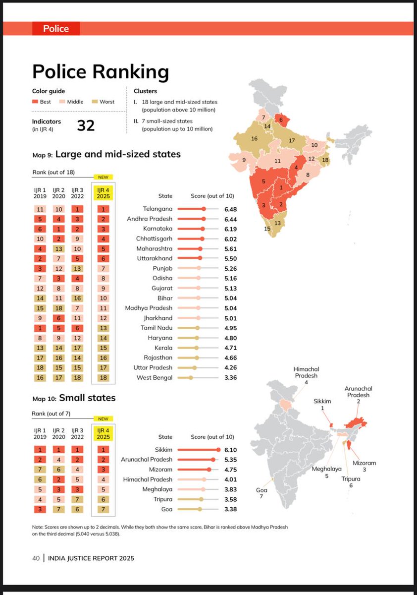 jsuryareddy's tweet photo. Telangana Secures 1st Rank in India Justice Report 2025 for Police Performance
#Telangana secures 2nd place in Judiciary performance
Strong indicators of good governance under CM Revanth Reddy's (@revanth_anumula) leadership.
#TelanganaPolice #RevanthReddy #PoliceRanking https://t.co/aNqzbBcWyC