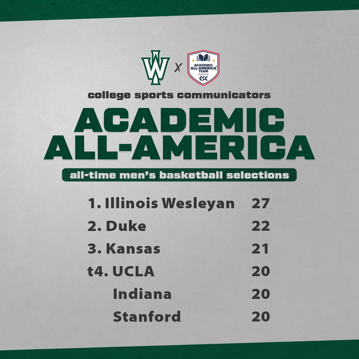 Illinois Wesleyan Athletics (@iwusports) on Twitter photo Nobody has more CSC Menās Basketball Academic All-America selections than the Titans
Nick Roper becomes the 26th honoree in program history as a Second Team Academic All-America selection šš
#TGOE | <a href="/IWUBasketball/">Illinois Wesleyan Basketball</a> | #d3hoops Nobody has more CSC Menās Basketball Academic All-America selections than the Titans
Nick Roper becomes the 26th honoree in program history as a Second Team Academic All-America selection šš
#TGOE | <a href="/IWUBasketball/">Illinois Wesleyan Basketball</a> | #d3hoops