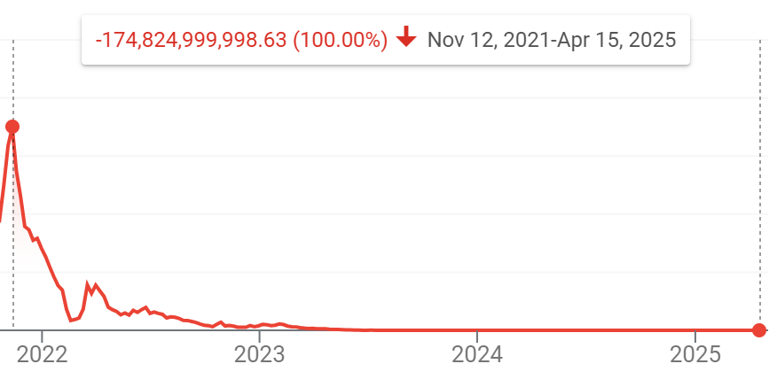 FinX_Tabloid's tweet photo. or $175 billion at the end of 2021 is worth $1.37 today. Incredible.

How much was taken out of $MULN by CEO and his friends? https://t.co/HlvefQu94W
