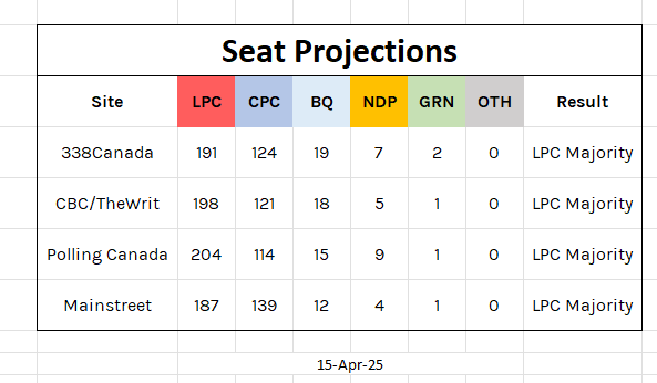 Another day, another set of projections