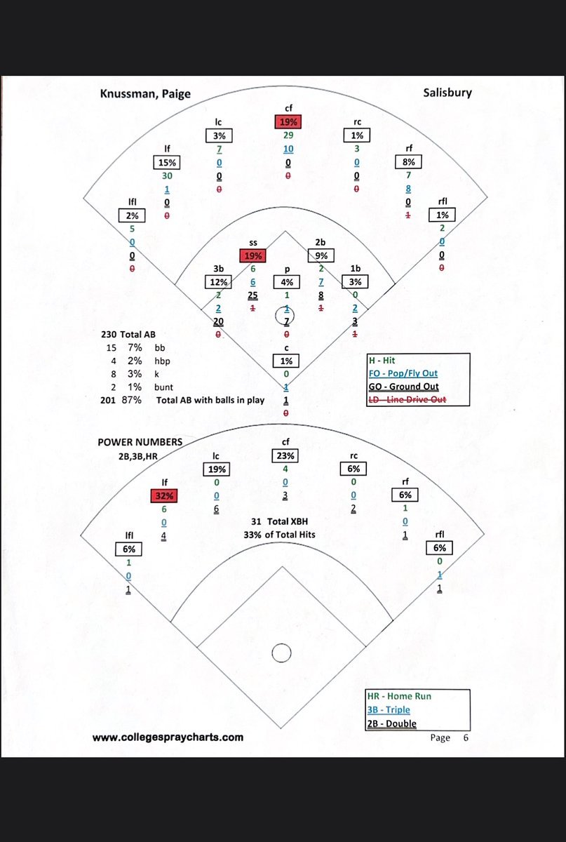 paigeknussman_'s tweet photo. I recently found the spray chart of the majority of ABs from my college career…pretty cool to see the advancement in the last 10 years of data analytics! 📊
What do the #stats say about you as a batter?
#softball #data #analytics #offense #swing #power #linedrives #gogulls https://t.co/QaDNJTajV8