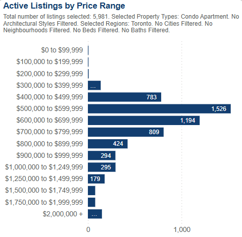 Distribution of current Condo Apts for sale in the 416.
Lot's in the $500Ks.

Median list price: $649K
25th/75th percentile: $549K/$808K

Median DOM = 29 days
(source: The Habistat via TRREB)
