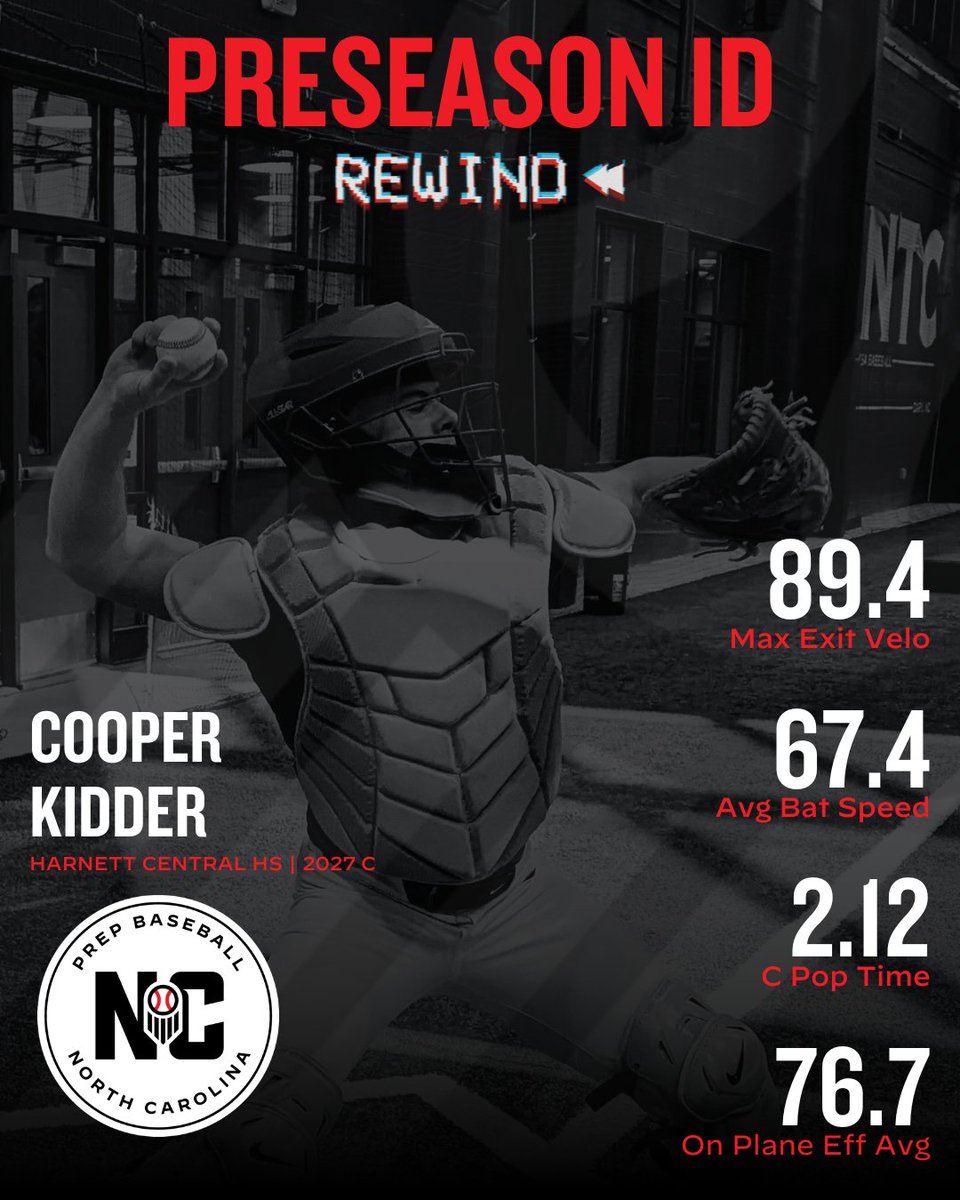 Prep Baseball North Carolina (@prepbaseballnc) on Twitter photo โชPRESEASON ID REWINDโช
Cooper Kidder
๐2027 | โพC
๐Harnett Central HS
๐5'6" | 172lb
๐loom.ly/sZw2f6s
@CooperKidder | <a href="/cltbsblacademy/">CBA BASEBALL ORGANIZATION</a> | @HCHSGoats โชPRESEASON ID REWINDโช
Cooper Kidder
๐2027 | โพC
๐Harnett Central HS
๐5'6" | 172lb
๐loom.ly/sZw2f6s
@CooperKidder | <a href="/cltbsblacademy/">CBA BASEBALL ORGANIZATION</a> | @HCHSGoats