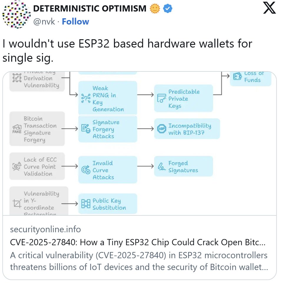 使用ESP32芯片的比特币钱包存严重漏洞，可导致私钥被盗据Protos，网络安全研究公司Crypto Deep Tech表示，使用ESP32芯片的比特币 钱包目前发现严重漏洞(