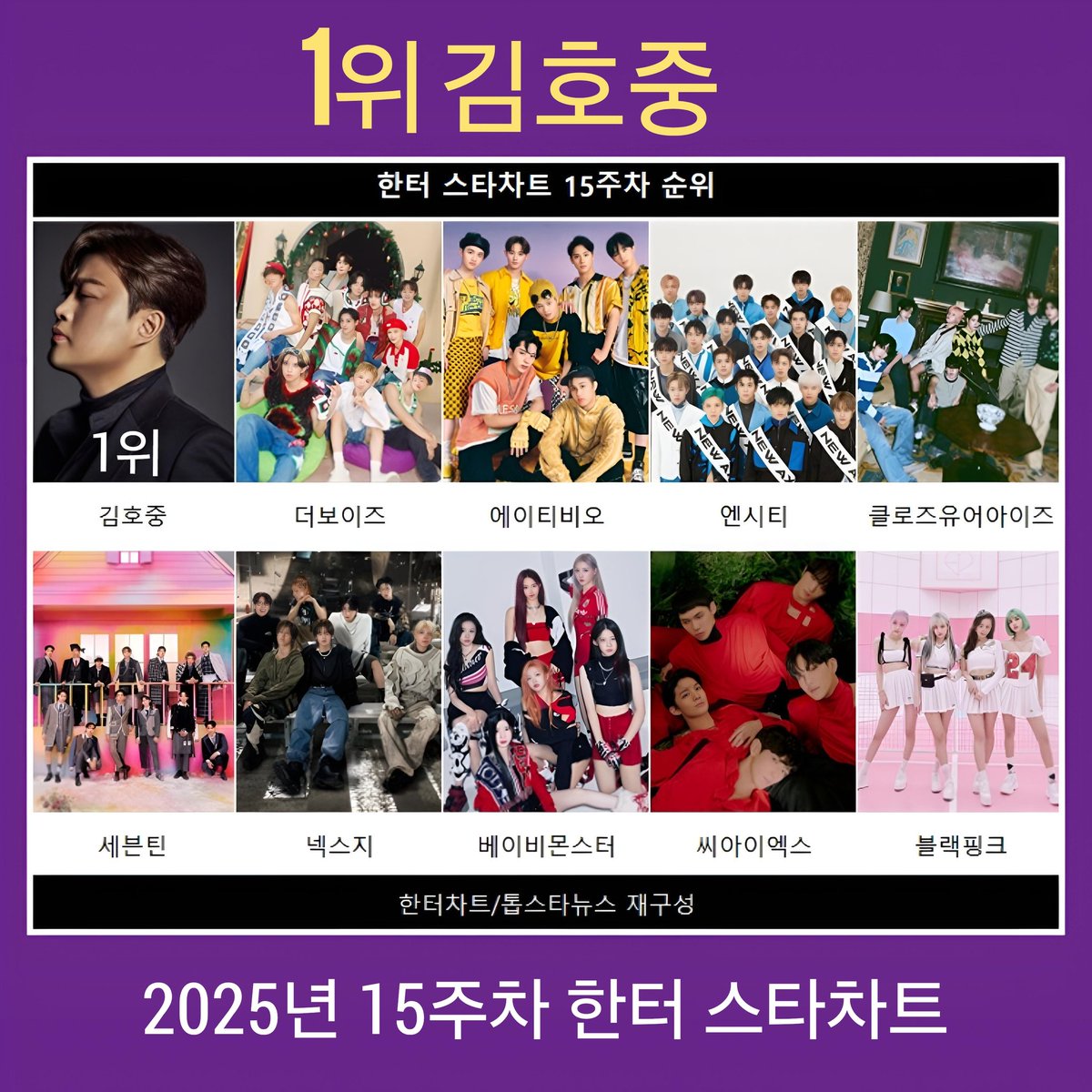 김호중 2025년 15주차 한터 스타차트  1위… 가수의 독보적인 실력과 팬덤 아리스의 깊은 신뢰와 응원으로 15주 연속 압도적 1위
m.blog.naver.com/4181kim/223834…
#트바로티 #tvarotti #kimhojoong #김호중 #김호중_2025년_15주차_한터스타차트1위