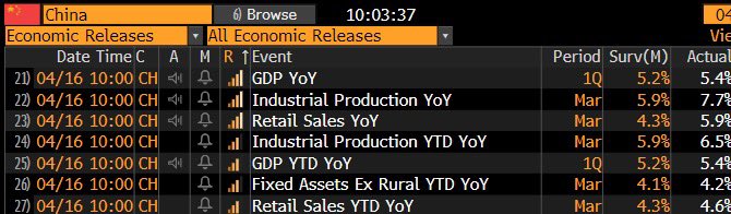 Chinese data beats across the board
