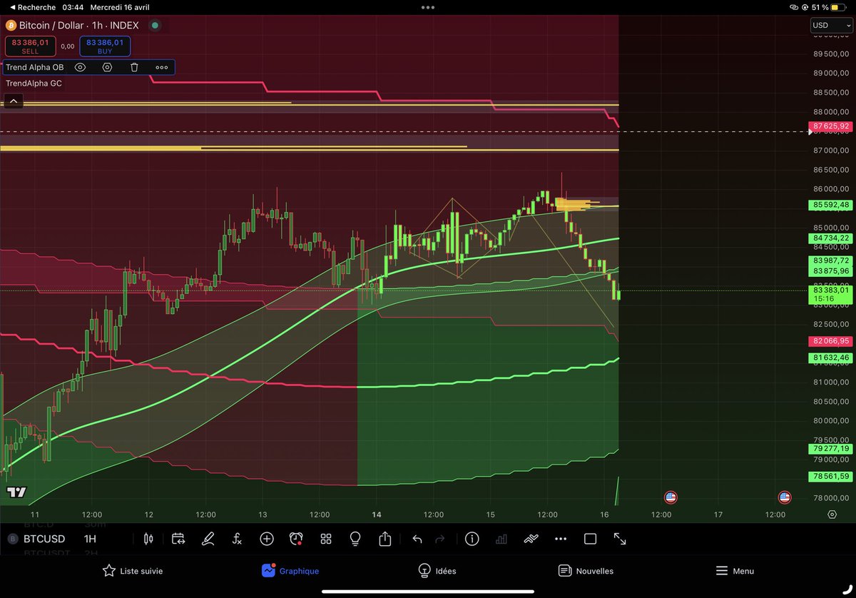 tr3ndalpha's tweet photo. If you had joined TrendAlpha’s free #Crypto Telegram channel, you’d have had all the insights to snipe this #Bitcoin move.

Don’t miss the next one 👀 https://t.co/3P0oqLNBwk