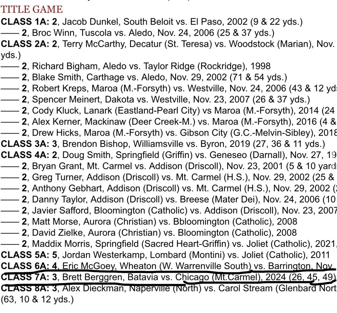 Brett Berggren (@brettberggren0) on Twitter photo IHSA finally updated the records, blessed to be the state record holder for the class 7A state game for both receiving touchdowns and receiving yards! <a href="/BataviaFootball/">Batavia Football</a> <a href="/EDGYTIM/">Timothy “EDGYTIM” OHalloran</a> <a href="/CoachAnderson14/">Sean Anderson</a> <a href="/FB_Coach_C/">Coach Colamatteo</a> <a href="/PrepRedzoneIL/">Prep Redzone Illinois</a> <a href="/CoachKolowski/">Adam Kolowski</a> <a href="/CoachBigPete/">Peter "Coach Big Pete" Leinweber</a> IHSA finally updated the records, blessed to be the state record holder for the class 7A state game for both receiving touchdowns and receiving yards! <a href="/BataviaFootball/">Batavia Football</a> <a href="/EDGYTIM/">Timothy “EDGYTIM” OHalloran</a> <a href="/CoachAnderson14/">Sean Anderson</a> <a href="/FB_Coach_C/">Coach Colamatteo</a> <a href="/PrepRedzoneIL/">Prep Redzone Illinois</a> <a href="/CoachKolowski/">Adam Kolowski</a> <a href="/CoachBigPete/">Peter "Coach Big Pete" Leinweber</a>