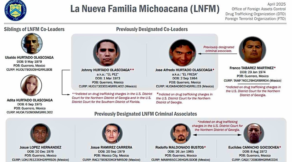 elpoder_tv's tweet image. Ofrece EEUU recompensa de 8 mdd por “El Pez” y “El Fresa”, líderes de La Nueva Familia Michoacana
elpoder.tv/ofrece-eeuu-re…
@StateINL @USTreasury #LNFM #ElFresa #ElPez
#LaNuevaFamiliaMichoacana #Recompensa