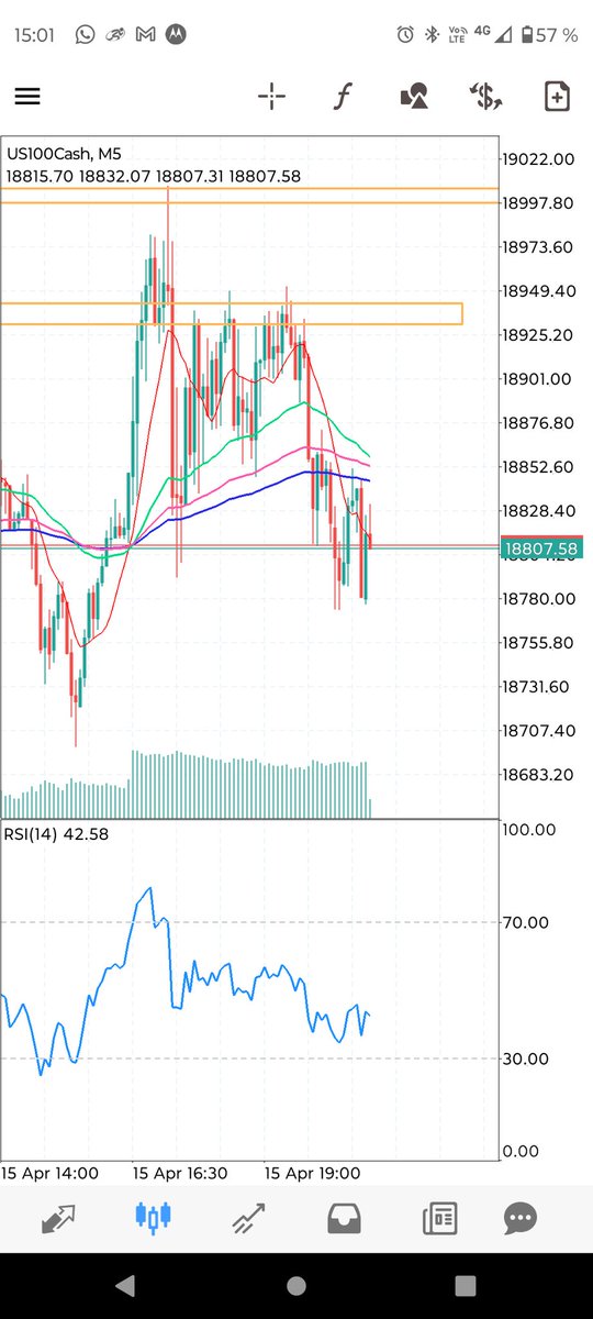 TradingNMP's tweet image. Operativa del día de hoy, #NASDAQ100 #sell #InvestmentStrategy #trading