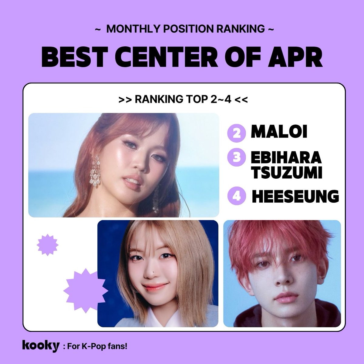 kooky__official's tweet photo. ✨ Monthly Position Ranking | #BestCenter_April

.｡*ﾟ+.*.｡  #AHOF #JL +..｡*ﾟ+

🎁 #KookyBanner 

🏆 Announcing the TOP 4 advancing to the main voting ><
아홉 제이엘 #AHOF #JL
비니 말로이 #BINI #Maloi #MALOI
미아이 츠즈미 #ME_I  #TSUZUMI #海老原鼓
엔하이픈 희승 #ENHYPEN #HEESEUNG

📍The main voting is coming soon(Today 3PM), so stay tuned!