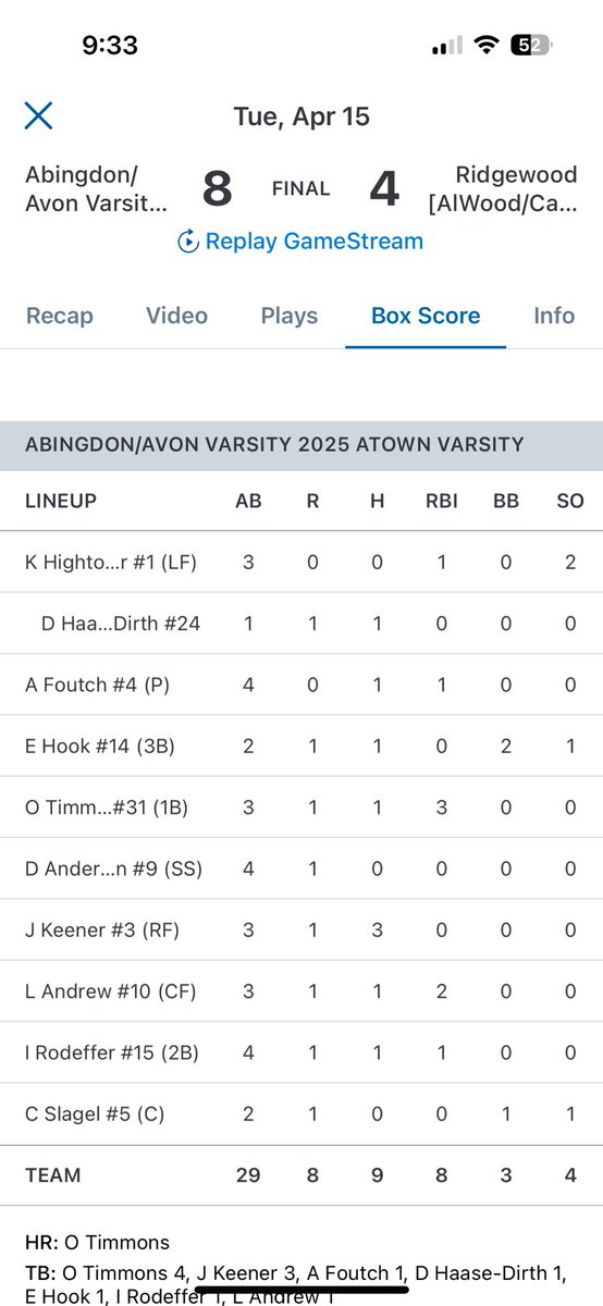EvanHook6's tweet image. 04/15/25
I went 1/2 with a single and a K, i also walked twice. 

As a team we beat the Ridgewood Spartans 8-4 as our record raises to 8-4.