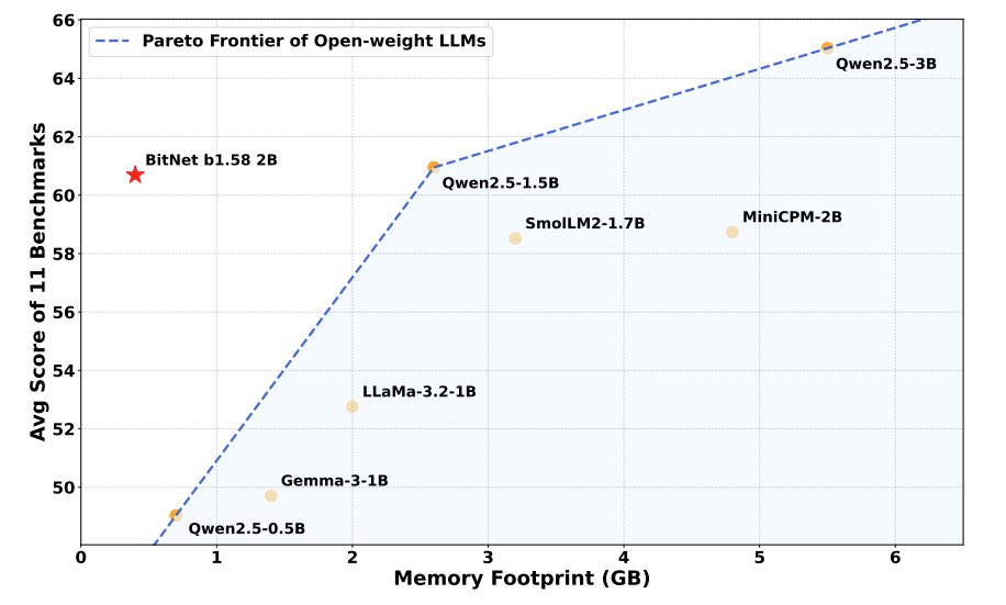 Excited to introduce BitNet b1.58 2B4T — the first large-scale, native 1-bit LLM🚀🚀

BitNet achieves performance on par with leading full-precision LLMs — and it’s blazingly fast⚡️⚡️uses much lower memory🎉

Everything is open-sourced — run it on GPU or your Macbook 🖥️⚙️