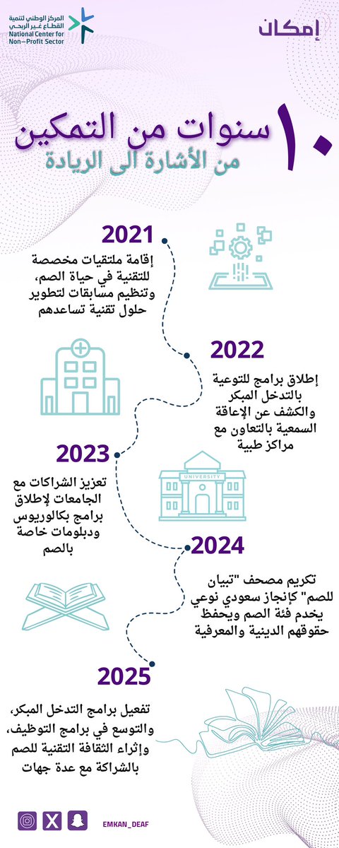 ١٠ سنوات صنعت فرق
الصم اليوم أقرب للفرص، اسهل في التواصل ، وأقوى في الحضور،

"في أسبوع الأصم، نحتفي بلغة الإشارة التي تُترجم الصمت إلى تواصل، والإرادة إلى إنجاز. دعونا نستمع بقلوبنا ونمنح الجميع صوتًا يُسمع."

 #أسبوع_الأصم_العربي