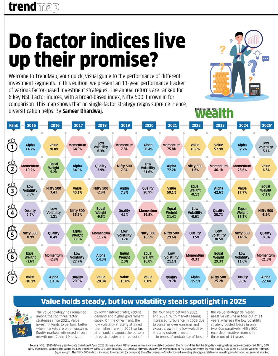 Factor indices have been a rage with mutual fund houses, many distributors and financial advisors and also with quite many investors. But have they lived up to their promises?

Welcome to TrendMap, your quick, visual guide at <a href="/ET_Wealth/">ET Wealth</a> <a href="/EconomicTimes/">Economic Times</a> to the performance of