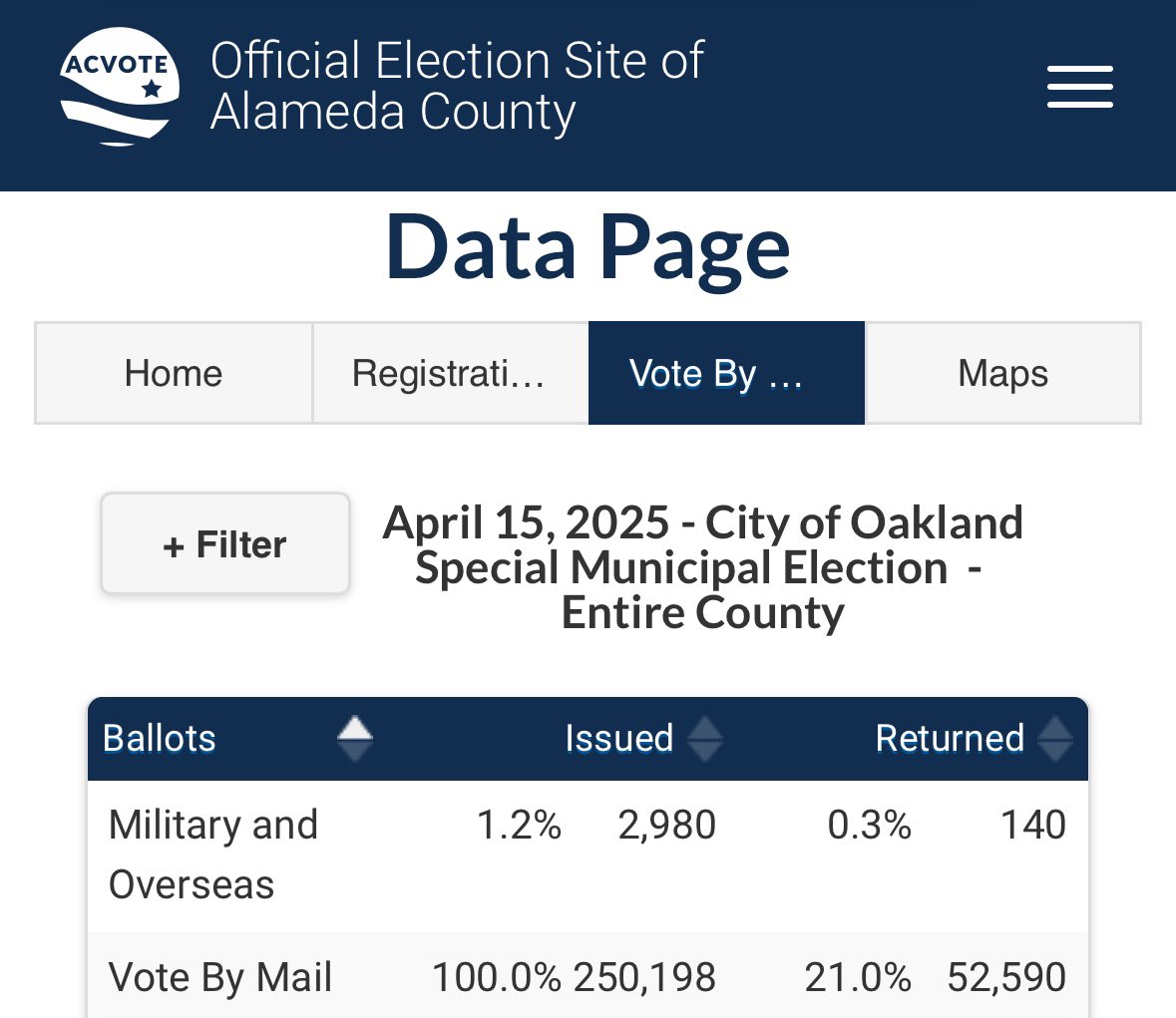 Polls close in 15 minutes! 👀

Only 21% have voted so far in Oakland’s April 15, 2025 Special Election.