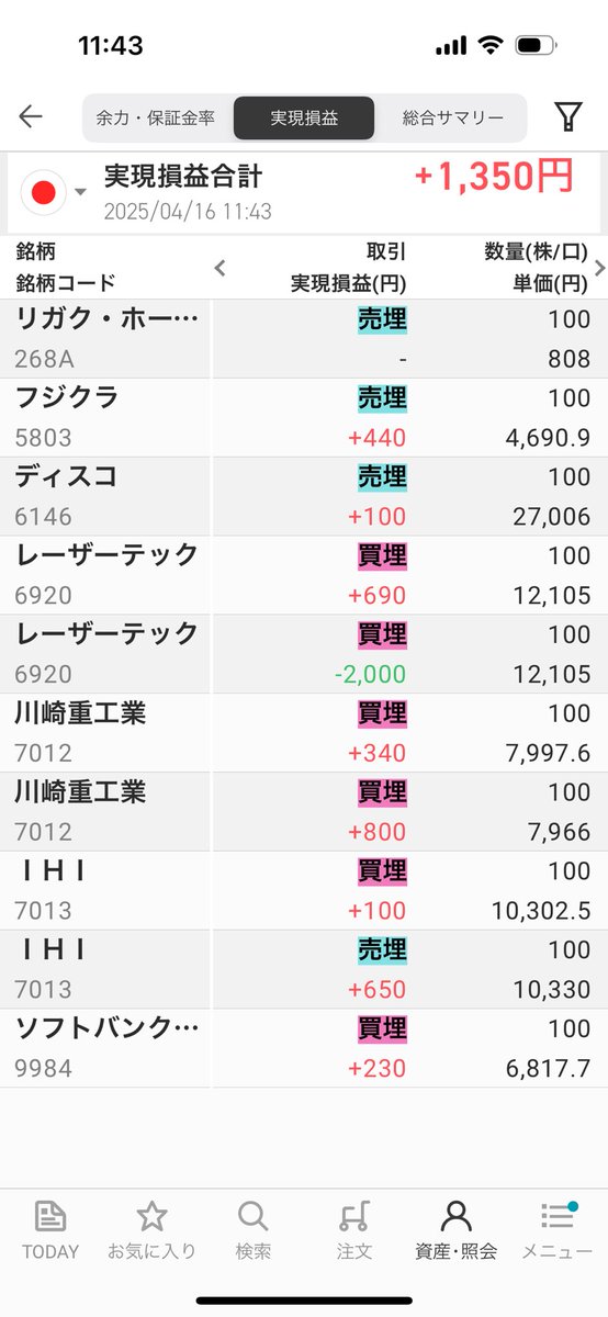 前場

値嵩株ばっか触ってるのに微益ってヤバい🤭

しかも300円の低位株でこれ以上の含み損中なぅ。