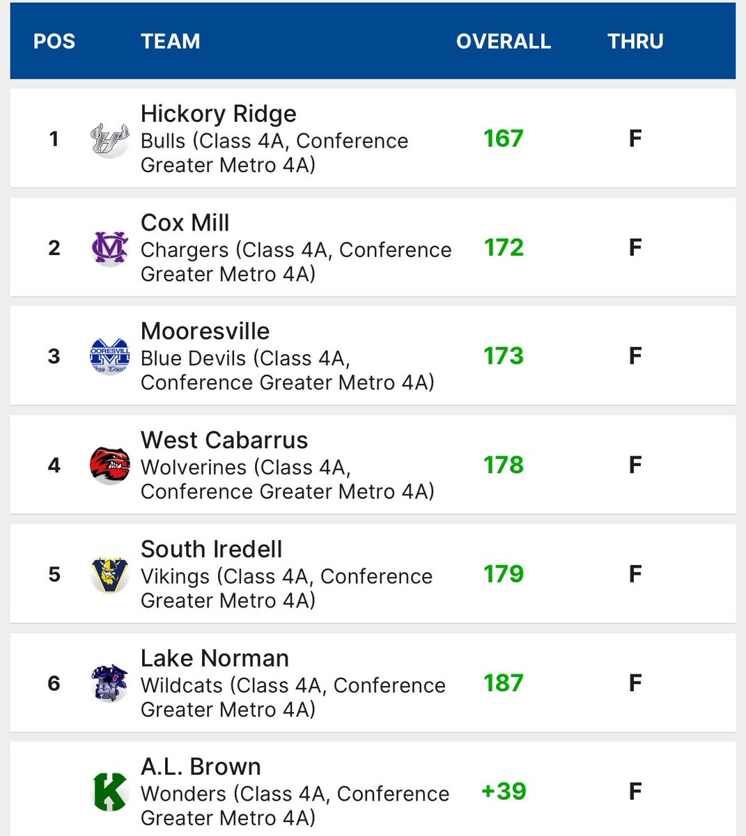 🥇⛳️🚨Bulls Win🚨⛳️🥇
In very tough windy conditions💨, <a href="/hrhsbulls/">Hickory Ridge Ragin’ Bulls 🤘🏻</a> shoot 167 and win the 5th <a href="/Gm4Sports/">Greater Metro 4 Conference</a> conference match at Lakewood Golf Course. 

Bulls Scores
T2 <a href="/LleytonM_10/">Lleyton McCulloch</a> 38
T6 Drew Wolfe 40
T9 Trevor Talbot 44
T13 Jude Bentley 45
29 Noah Hatley 51