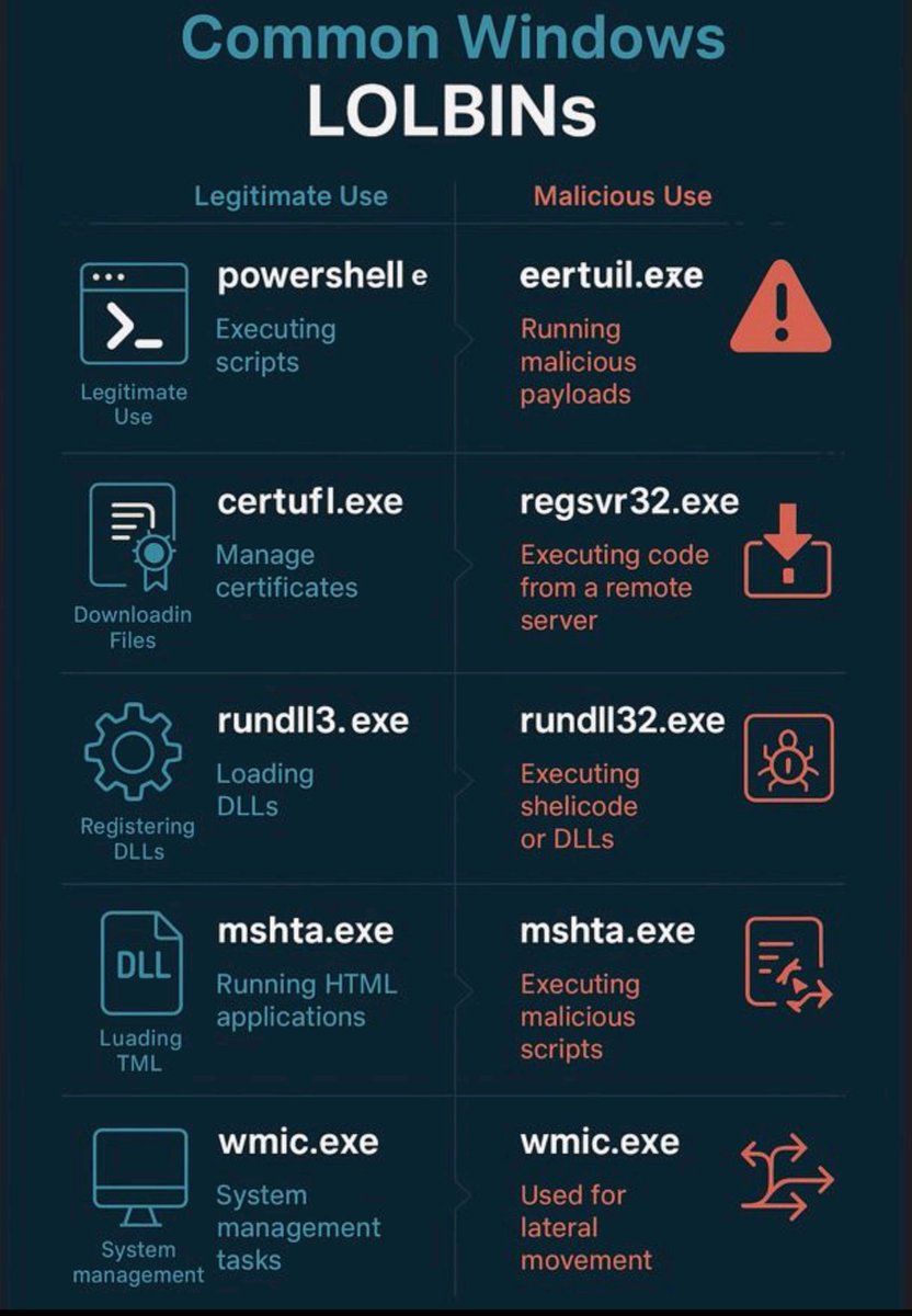 CyberRaiju's tweet image. This hurts...
Please don't:
- Let AI create infographics
- Post them with AI created slop text
- Claim you created the infographic
- Delete any comments with constructive feedback
- Let rundll3.exe or certufl.exe run, it probably isn't good despite what the infographic says.