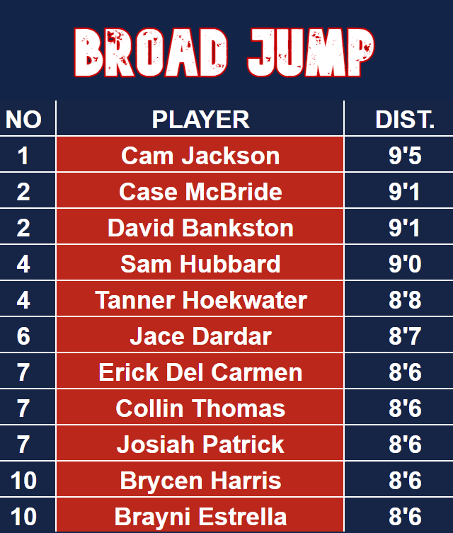 ftrstarsseries's tweet photo. ▶️ Athletic Testing results from the @premier_sox Scout Day are in!

💥 Pro Agility, Broad, Triple is up first:

#WeGotNow https://t.co/1HkfKdp1B9