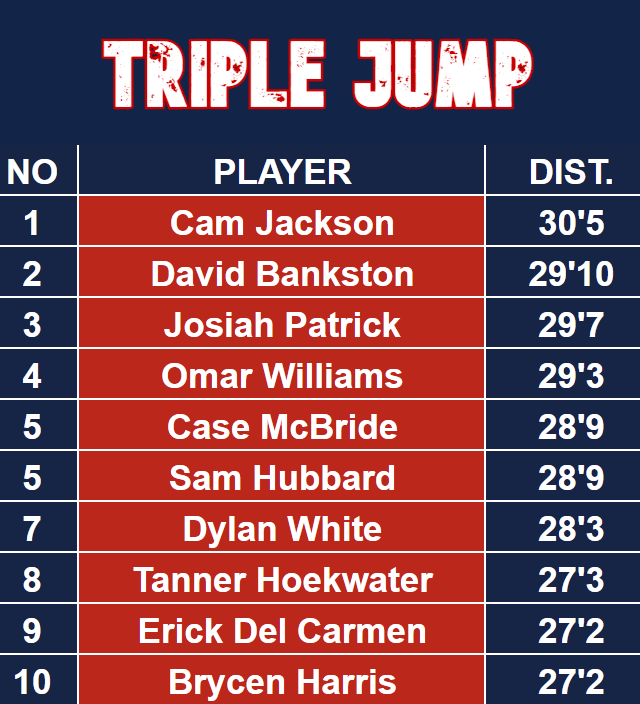 ftrstarsseries's tweet photo. ▶️ Athletic Testing results from the @premier_sox Scout Day are in!

💥 Pro Agility, Broad, Triple is up first:

#WeGotNow https://t.co/1HkfKdp1B9