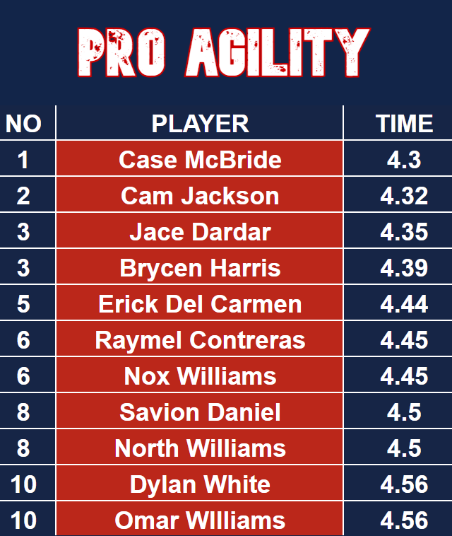 ftrstarsseries's tweet photo. ▶️ Athletic Testing results from the @premier_sox Scout Day are in!

💥 Pro Agility, Broad, Triple is up first:

#WeGotNow https://t.co/1HkfKdp1B9