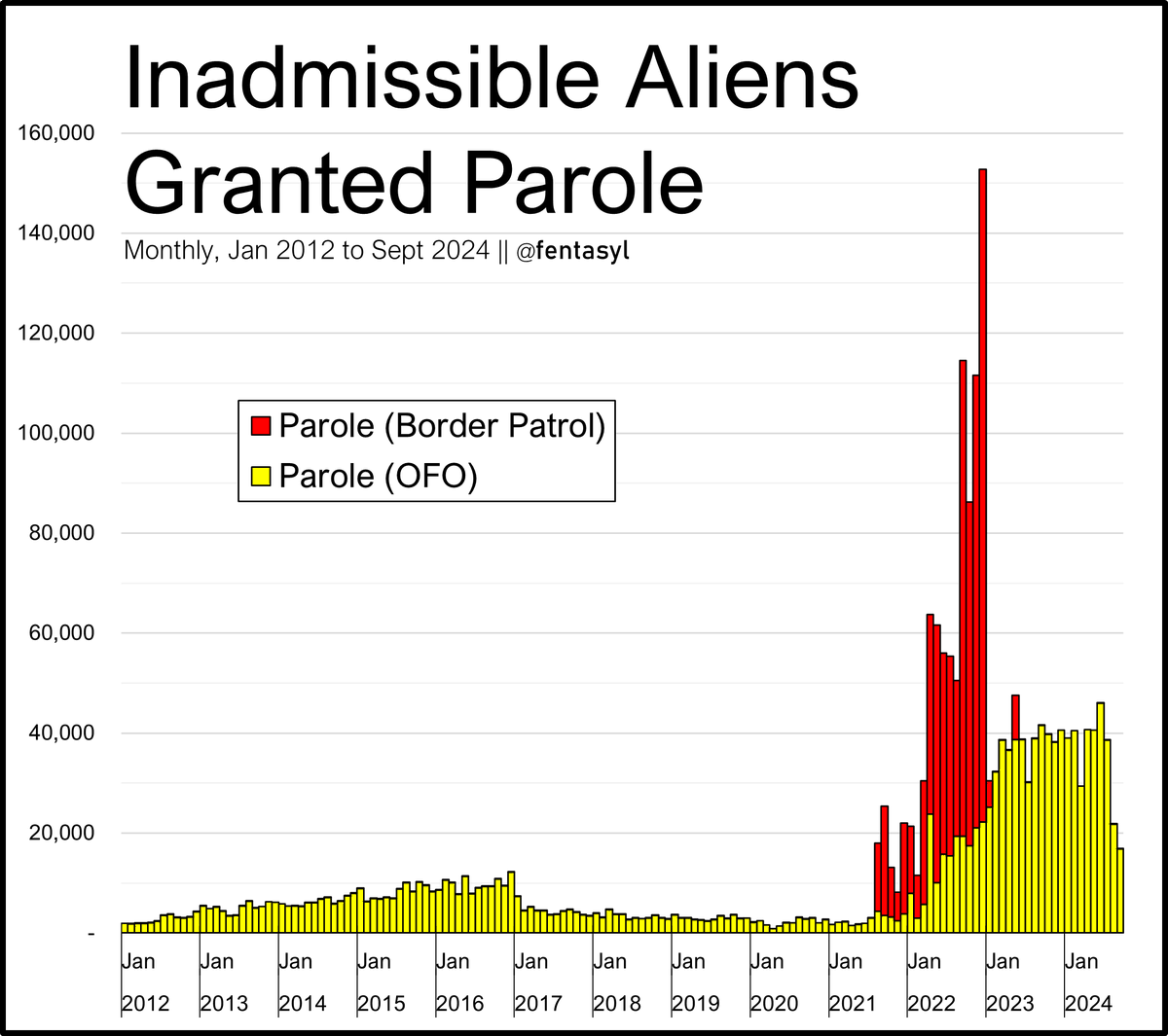 Biden, in fact, ordered the US Border Patrol to stop patrolling the border and start ushering in Illegal aliens via mass parole at the border. US Border Parole.
Unprecedented betrayal.