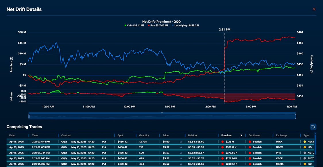 KobeissiLetter's tweet image. This is unusual:

At 2:20 PM, there was an $8 million spike in puts on the Nasdaq 100 ETF.

4 hours later, the US banned Nvidia, $NVDA, from selling their H20 chips to China.

The Nasdaq is now down nearly -300 points since.

Someone always knows.