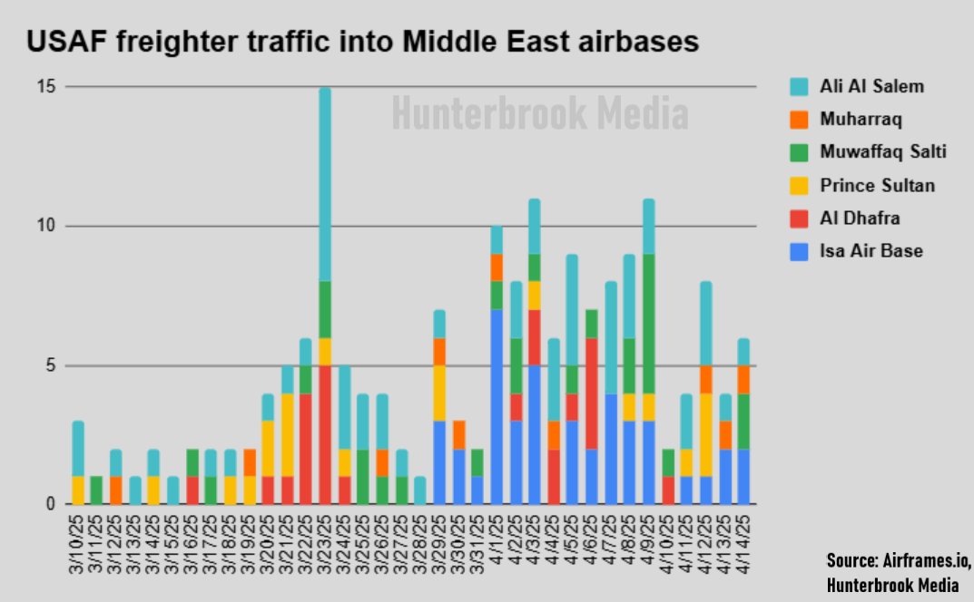 New from <a href="/hntrbrkmedia/">Hunterbrook</a>: the US is preparing a massive buildup in the Middle East as the Yemeni Civil War prepares to reignite. 

Hunterbrook tracked hundreds of USAF cargo flights in CENTCOM over the last month, seeing a nearly 400% increase as the US deployed numerous assets.
