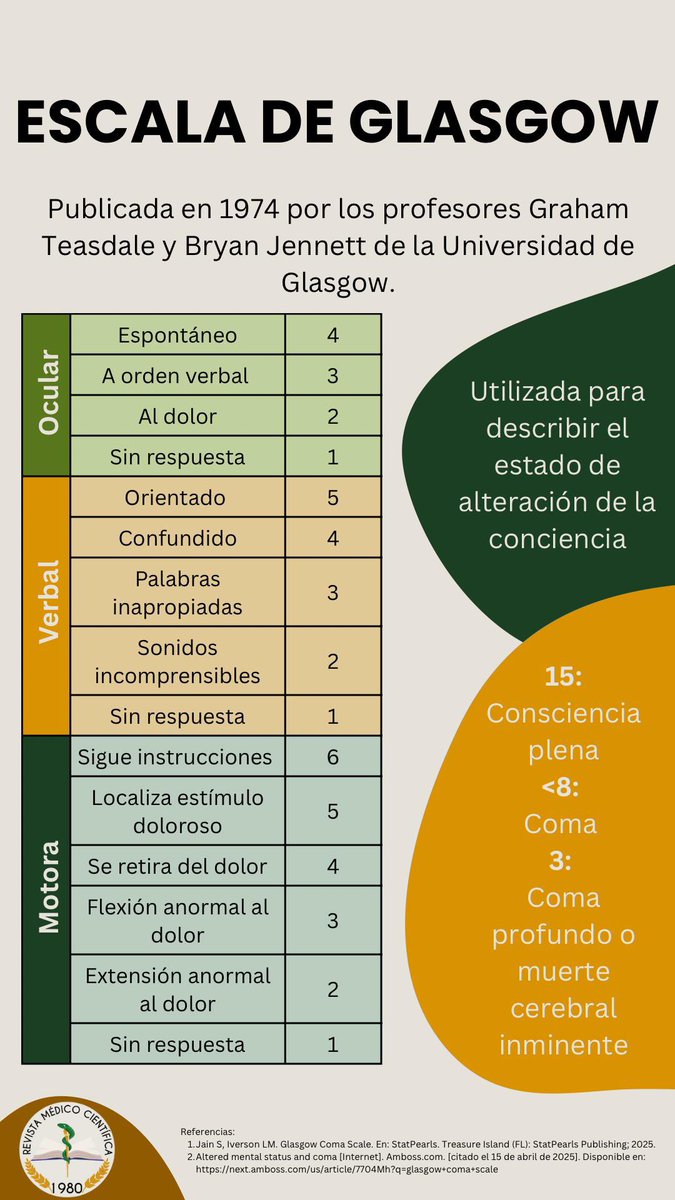 📚🧠 ¿Conocés la forma correcta de evaluar el nivel de conciencia en pacientes neurológicos?

En nuestra cápsula de hoy te explicamos de forma clara y precisa la Escala de Coma de Glasgow. 

¡No te lo pierdas! 👨‍⚕️👩‍⚕️