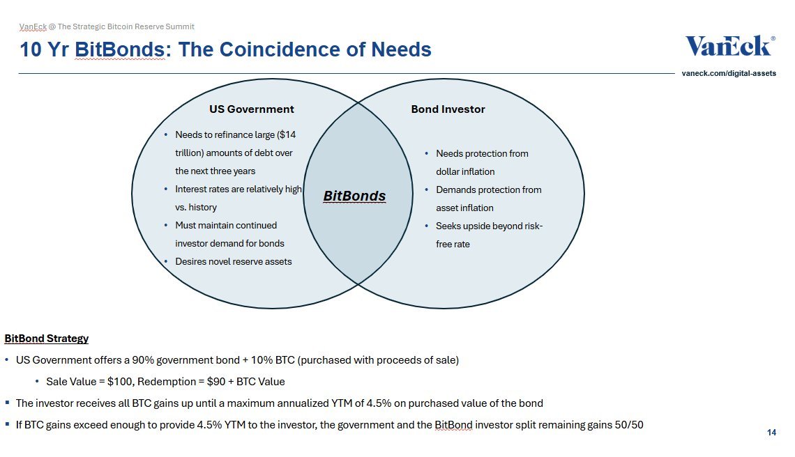 The U.S. must refinance $14T in debt over the next 3 years.

Investors want inflation protection.

VanEck proposes BitBonds.