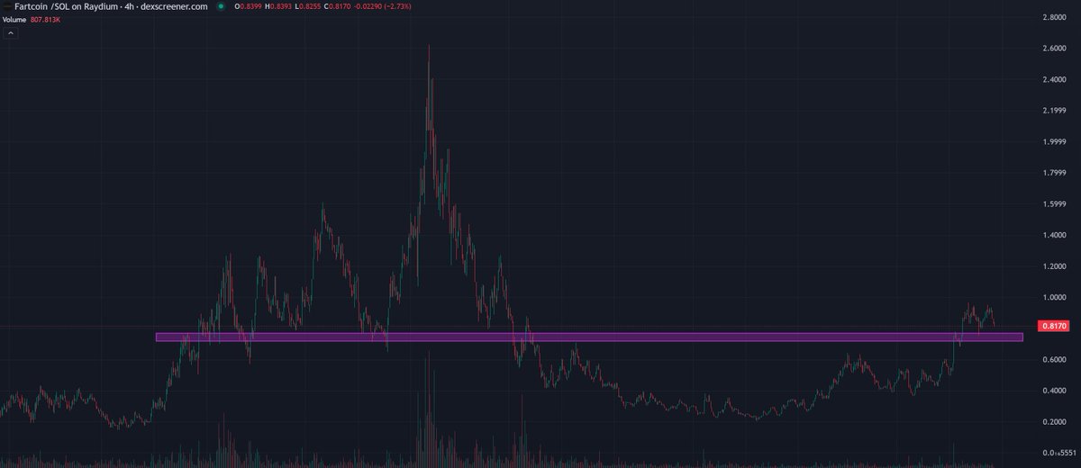 #Fartcoin has been climbing non-stop from the bottom… I was starting to worry it might never dip again 📈

Thankfully, we’ve got a pullback — and it looks like strong support below