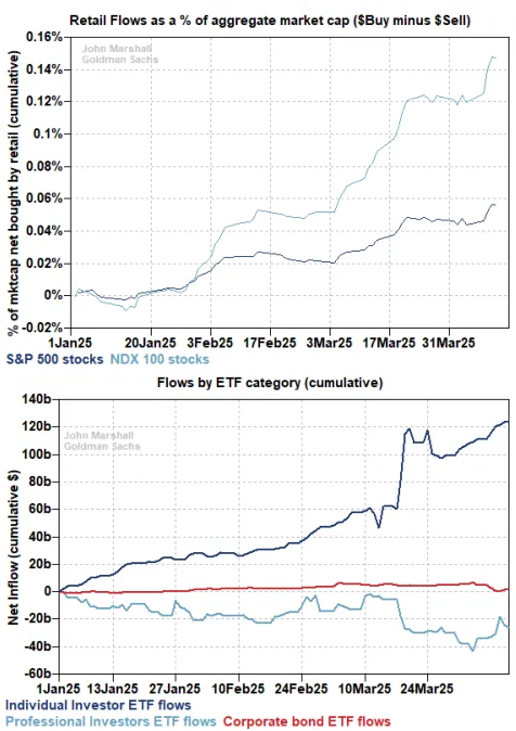 A trend <a href="/lekker_cap/">Lekker Capital</a> has been calling out for months now (slide is from our February investor update) is that institutions are selling into retail. It is troubling to see this continue and retail comprise an even larger % of buy flows as of late. This has negative implications.
