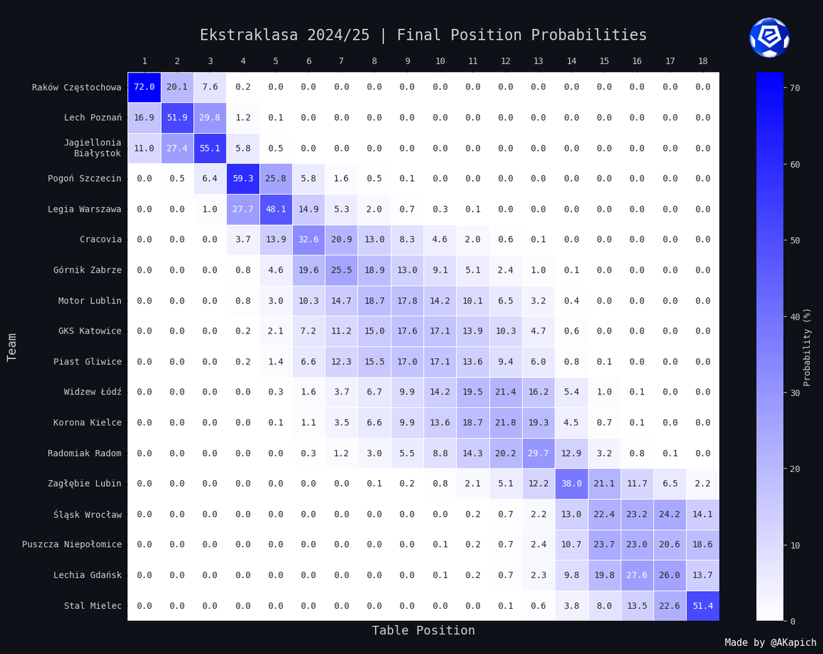 AKapich's tweet photo. Inspired by accounts like @FootRankings and @fmeetsdata, I built my own predictive model 📊

Here are ELO-based forecasts for the remainder of the Polish @Ekstraklasa season: @Rakow1921 leads the title race, while the relegation battle is wide open, with 4 teams deeply involved. https://t.co/ZpXojhY2Se