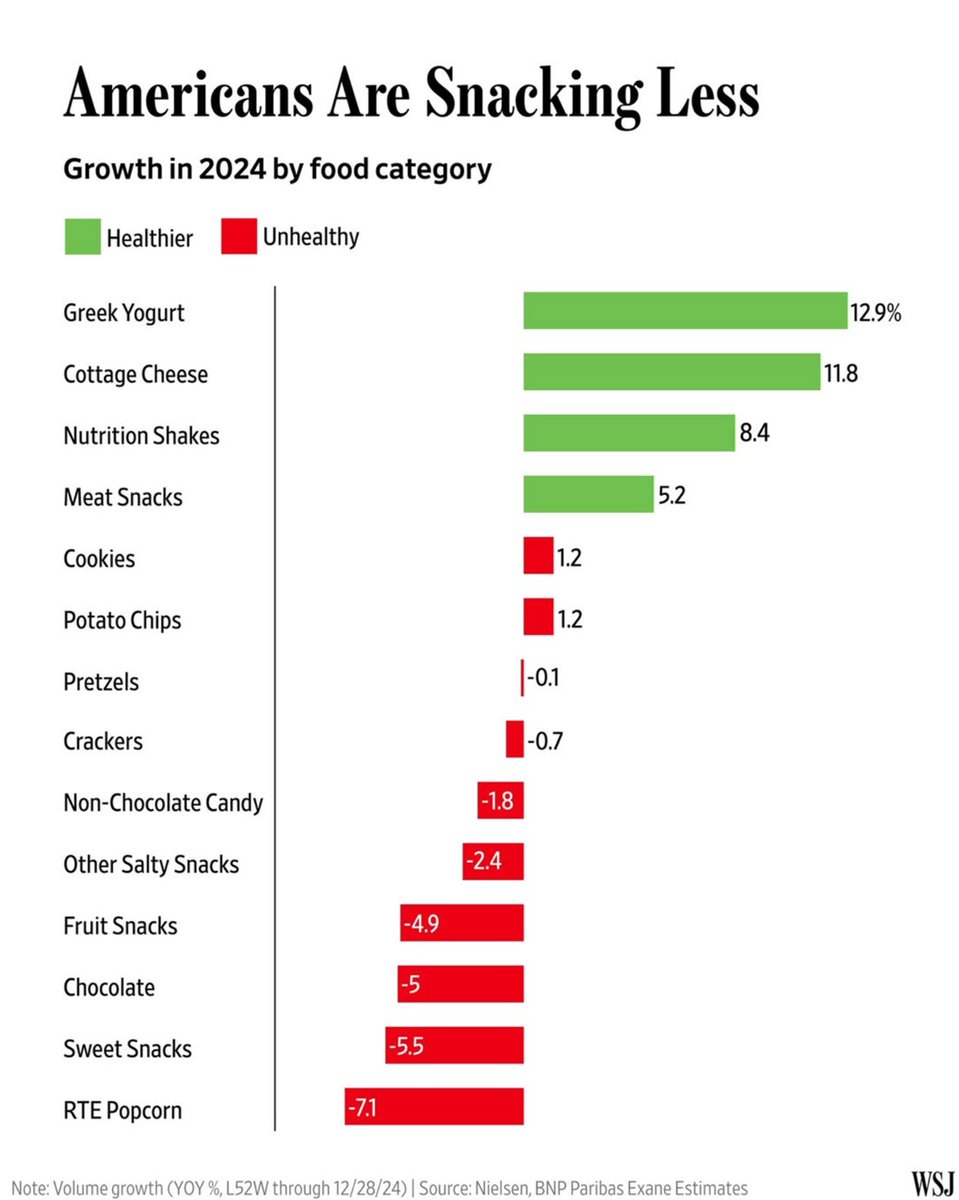 HEALTHY SNACKING IS TRANSFORMING THE FOOD INDUSTRY

Junk food is dropping while high-protein snacks are rising. We look at how the food industry is being transformed for the better and offer up 4 high-protein, healthy snacks.

thebarbell.com/healthy-snacki…
