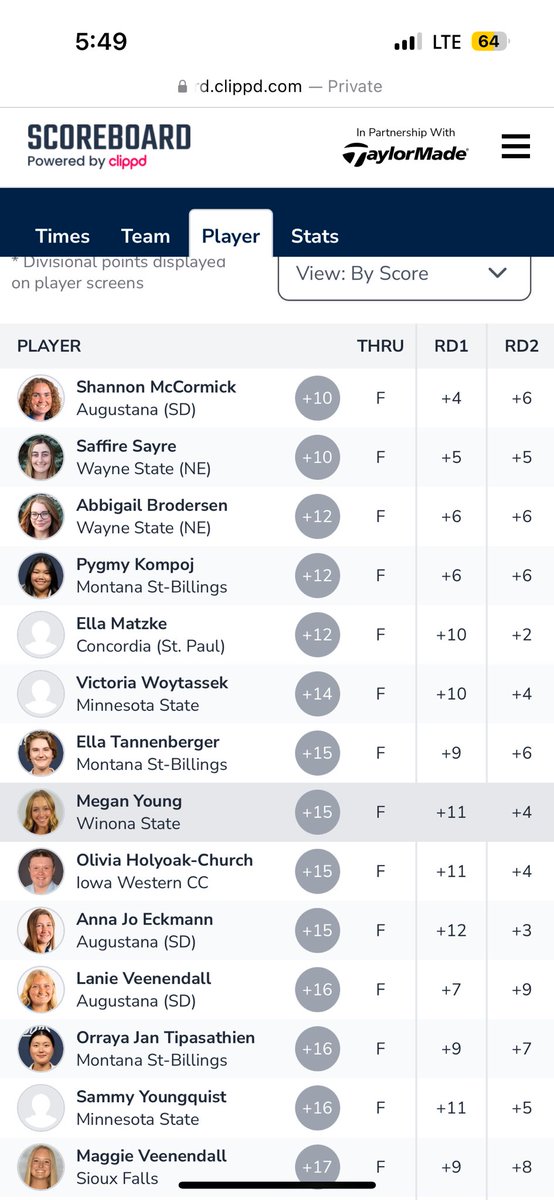 WayneStateGolf's tweet photo. Congrats to the Wildcats on defending their home turf this week! Congrats to @SaffireSayre tying for the individual title and @AbbyBrodersen finishing 3rd place. https://t.co/n0H1SFnSTN