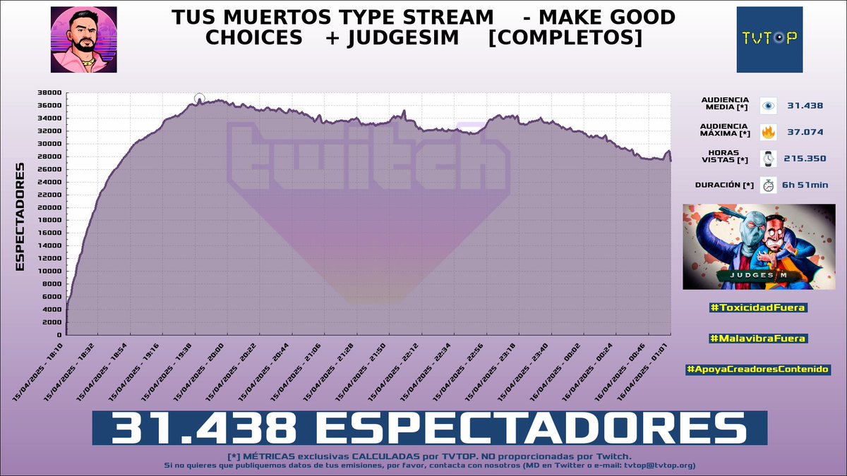 tvtop_es's tweet photo. ¡#IlloJuan 👽 HA EMITIDO en #Twitch! Nuestros datos 🧐 :

▶️ ESPECTADORES 👁️ : 31.438
▶️ MINUTO DE ORO 🔥 : 37.074 [19:41h]
▶️ HORAS VISTAS ⌚️ : 215.350

#JustChatting #MakeGoodChoices #JudgeSim https://t.co/PtW6T6SzUE