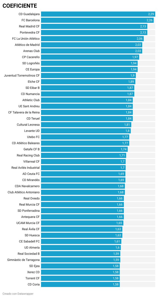 GradaBpro's tweet photo. Equipos de las 4 principales categorías con mejor coeficiente:
1. @deporguada 2.29
2. @FCBarcelona_es 2.26
3. @realmadrid 2.13
4. @PontevedraCFSAD 2.13
5. @fclaunionatl 2.06
6. @Atleti 2.03
7. @arenas_club1909 2.03
8. @CPCacerenoSAD 1.97
9. @SDLogrones 1.94
10. @CEEuropa 1.94 https://t.co/msSM7pP4Y9