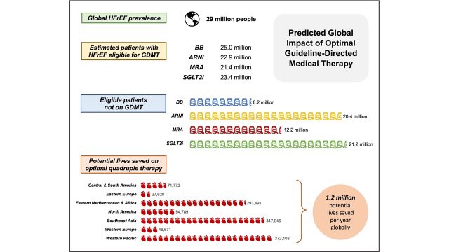 A: Initiate and optimize dosing of quadruple GDMT for HFrEF globally

Q: How can we

⬇️🫀Symptoms 
⬇️ 🚧Functional impairment
⬇️ 📈Poor health status 
⬇️💥Serious adverse events
⬇️ 🏨 Hospitalizations 
⬇️ ☠️ Preventable deaths

Save 1.2 million lives globally in 2025